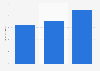 Security software: global revenue