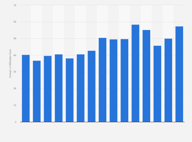Statistik: Umsatz im Einzelhandel mit Kosmetik und Körperpflegeartikeln in der Europäischen Union in den Jahren 2008 bis 2022 (in Milliarden Euro)