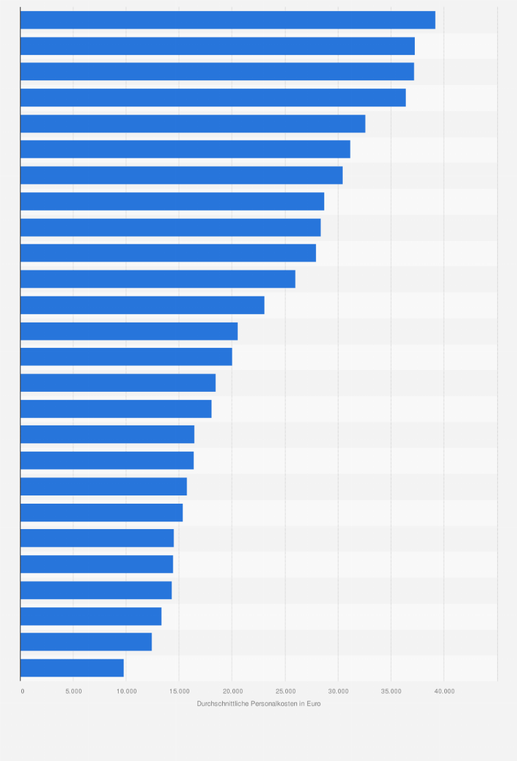 Statistik: Durchschnittliche jährliche Personalkosten je Beschäftigten im Einzelhandel mit Kosmetik und Körperpflegeartikeln in der EU nach Ländern im Jahr 2022