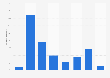 Group membership of LinkedIn users 2015