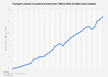 Transport volume of seaborne trade from 1990 to 2020 (in billion tons loaded)