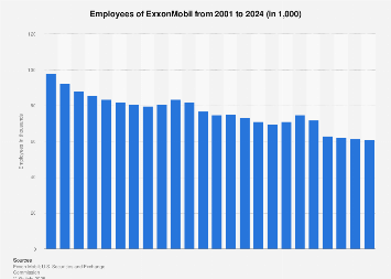 ExxonMobil's number of employees 2001-2017