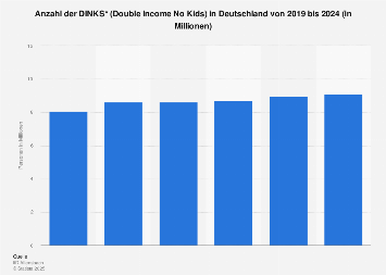Umfrage in Deutschland zur Anzahl der DINKS (Double Income No Kids) bis 2018