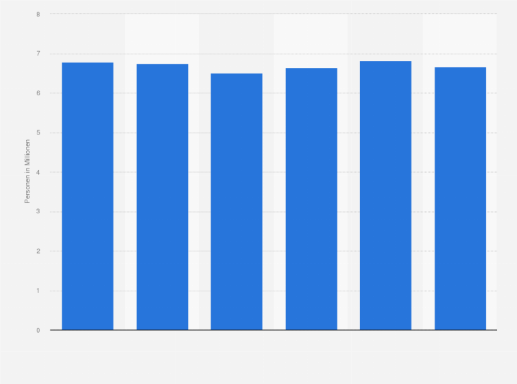Statistik: Anzahl der Personen in Deutschland, die noch nie berufstätig waren, von 2019 bis 2024 (in Millionen)