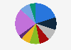 Oil exports - Nigeria 2008