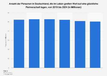 Umfrage in Deutschland zur Bedeutung einer glücklichen Partnerschaft bis 2017