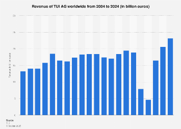 Revenue of TUI AG worldwide 2004-2017