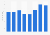 Lufthansa Technik - operating profit 2014