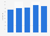KLM - Worldwide expenses 2006-2010