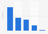 Mobile messenger app usage of iPhone users in Hong Kong as of June 2013