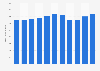 Car rental in the U.S. - total cars in service 2002-2012