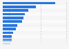 KLM Group - Number of aircraft 2011, by aircraft type
