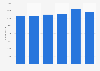 KLM Group - Worldwide number of employees 2005-2010