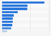 Per capita consumption of fishery products worldwide 2011, by country