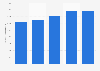 Global crude oil consumption