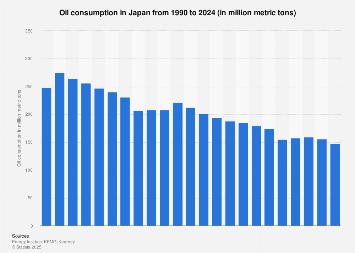 Oil consumption in Japan 1990-2017