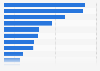 Worldwide leading aircraft manufacturers and suppliers - revenue 2016