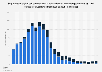 Digital cameras: shipments by lens type CIPA 2024| Statista
