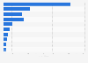 Mechanical engineering industry - global revenue