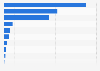 Most important news categories provided by local news apps in the U.S. 2013