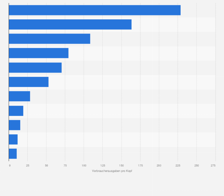 Statistik: Verbraucherausgaben für Technik pro Kopf in Deutschland nach Produktgruppen im Jahr 2019 (in Euro)
