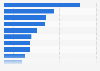 Bank lending to SMEs in the United Kingdom, by region in 2012