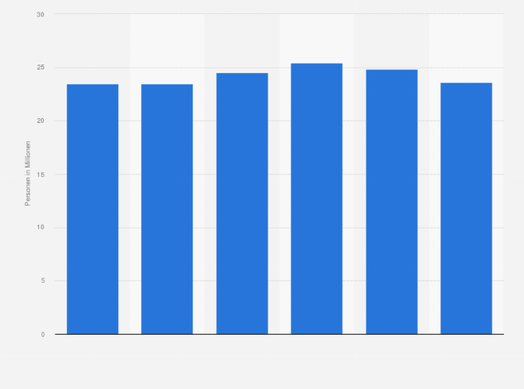Statistik: Anzahl der Personen in Deutschland, für deren Haushalt Lebensmittel in Drogeriemärkten oder Reformhäusern eingekauft werden, von 2019 bis 2024 (in Millionen)