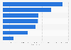 Employment in financial and professional services by sector London (UK) 2015