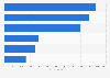 Employment in financial services in Cardiff in 2015