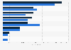 Scotland - employment in financial and professional services 2012 & 2015, by sector