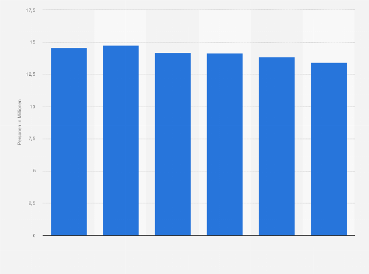 Statistik: Anzahl der Personen in Deutschland mit einer hohen Ausgabebereitschaft für Sport von 2019 bis 2024 (in Millionen)