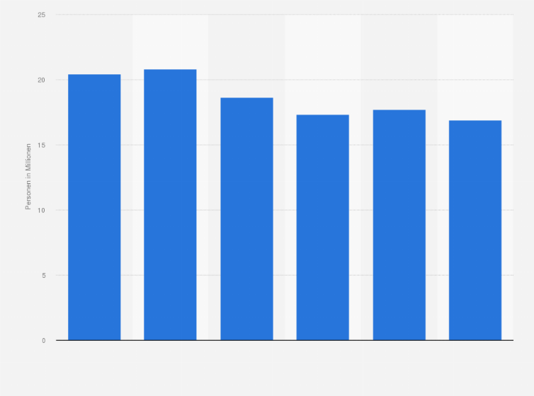 Statistik: Anzahl der Personen in Deutschland mit einer hohen Ausgabebereitschaft für die Altersvorsorge von 2019 bis 2024 (in Millionen)