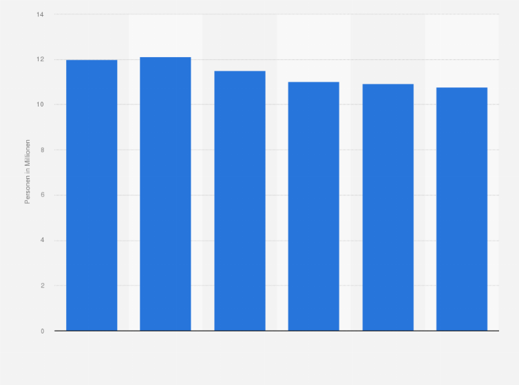 Statistik: Anzahl der Personen in Deutschland mit einer hohen Ausgabebereitschaft für Kosmetik von 2019 bis 2024 (in Millionen)