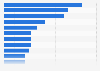 Gold production ranked by major countries 2023