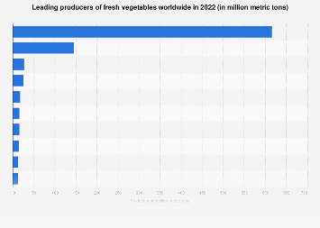 Leading global producers of fresh vegetables 2017