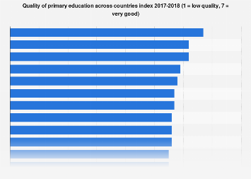 Quality of primary education in selected countries 2017-2018 | Statista