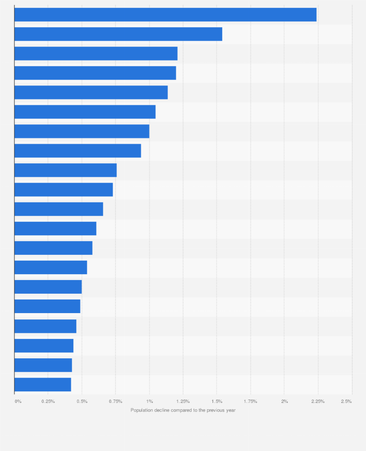 Countries With The Highest Population Decline Rate 2021 Statista