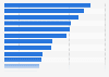 Pharmaceutical sales of selected companies