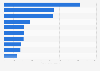 Oil production in metric tons 2022, by country