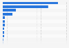 Resources of hard coal worldwide in 2022, by leading country (in million metric tons)