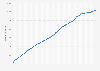 Facebook: quarterly number of MAU (monthly active users) worldwide 2008-2023