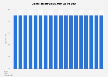 China - Highest tax rate 2021| Statista