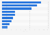 Größte Herausforderungen beim Einsatz von Content-Marketing in UK 2013