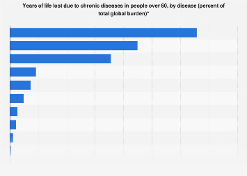Years of life lost due to chronic diseases in people over 60| Statista