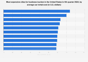 Most expensive cities for business travel in the U.S. 2017, by car rental costs