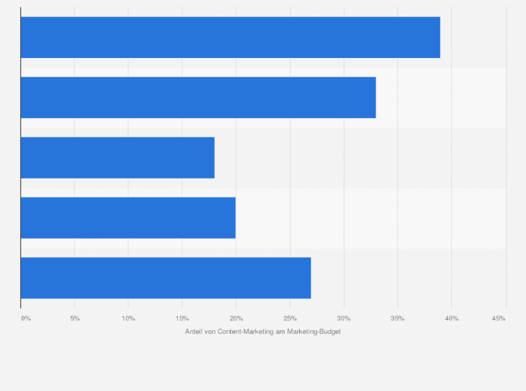 Statistik: Anteil des Marketing-Budgets, das in Unternehmen im Vereinigten Königreich für Content-Marketing verwendet wird, nach Unternehmensgröße im Jahr 2013