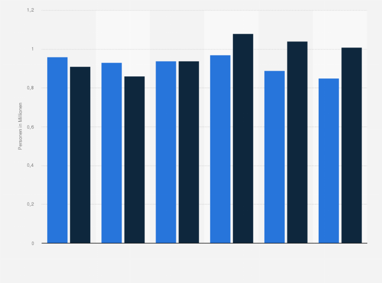 Statistik: Anzahl der Personen in Deutschland, die persönlich ein Pferd besitzen, von 2019 bis 2024 (Personen in Millionen)