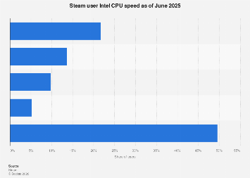 Steam Cpu Chart Steam user Intel CPU speed 2025| Statista
