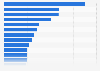Largest multi-chain parent companies in the U.S. 2013, by number of stores
