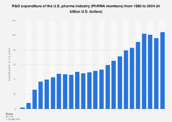 R&D expenditure U.S. pharma industry 2024| Statista